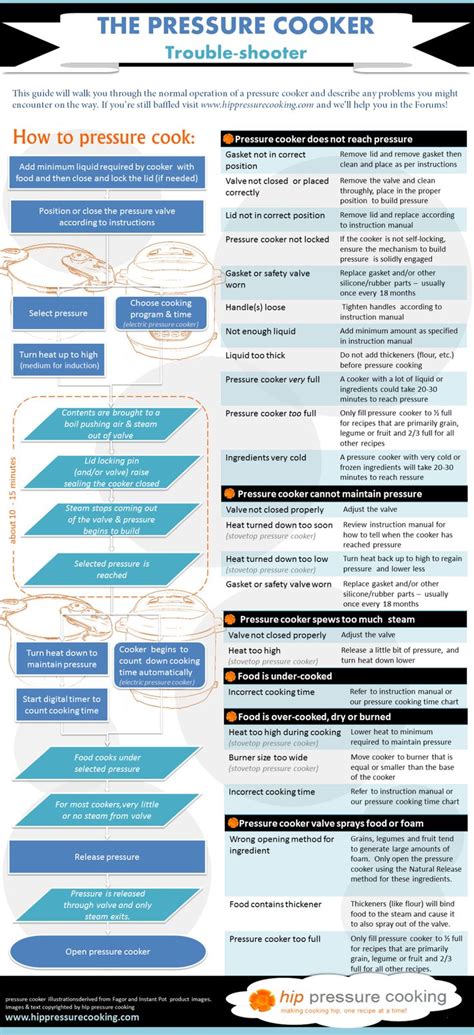 The Pressure Cooker Trouble-shooter | Olla de presión eléctrica, Consejos de cocina, Olla de presion