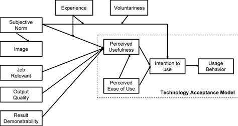 Original Technology Acceptance Model However, TAM explains that around ...