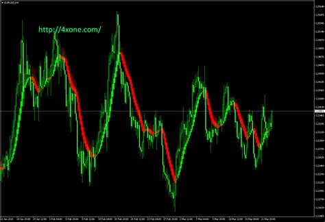 Heiken Ashi Smoothed forex mt4 indicator free download – 4xone