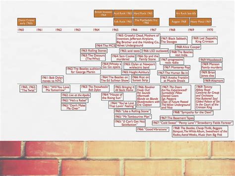 Timeline - GHS History of Rock & Roll