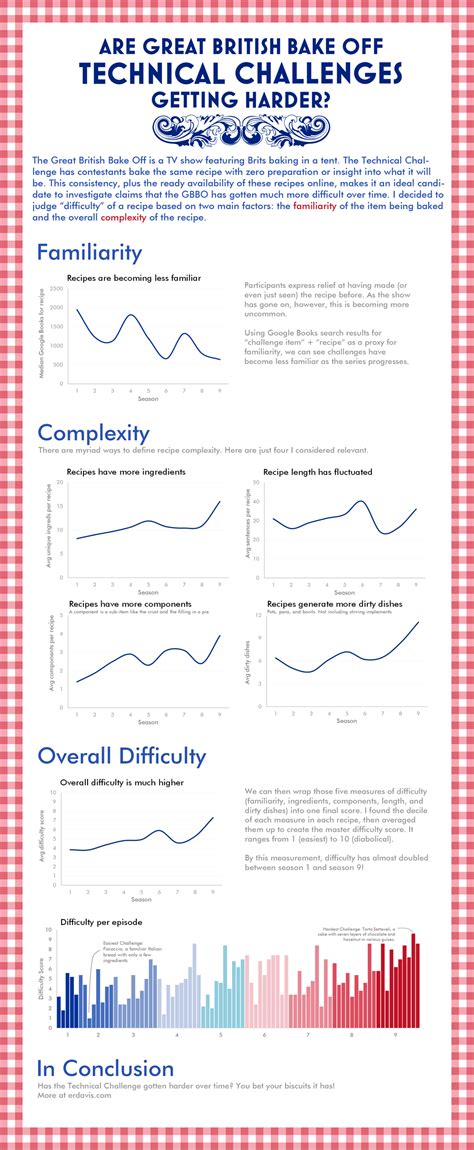 Are Great British Bake Off technical challenges getting harder? [OC ...