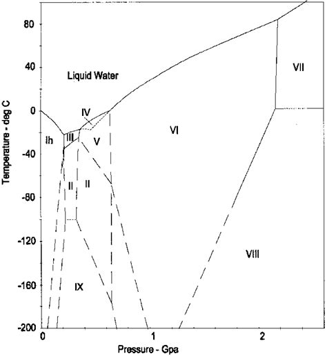 The phase diagram of ice. | Download Scientific Diagram