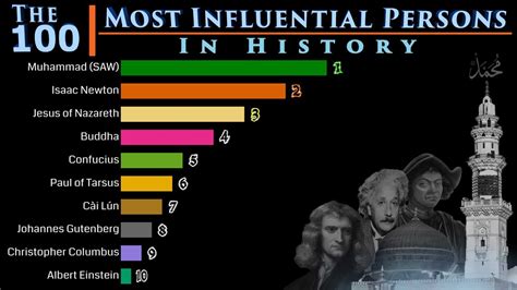 Who Are The 100 Most Influential People In History The Internet Is | Images and Photos finder