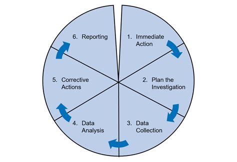 Six steps for successful incident investigation - Risktec