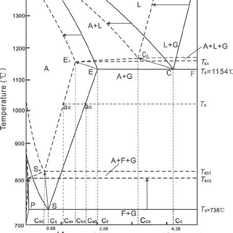 The vertical sections of Fe-C binary phase diagram and Fe-Graphite-Si ...