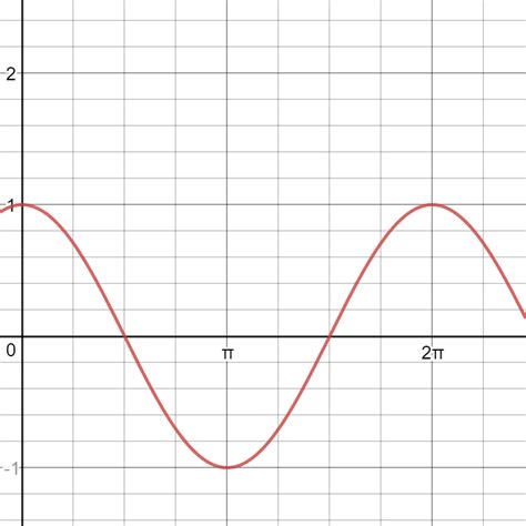 Cosine Function Properties - Expii