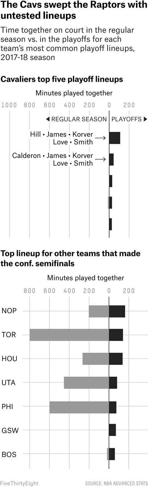 These Aren’t Your Regular-Season Cavs | FiveThirtyEight