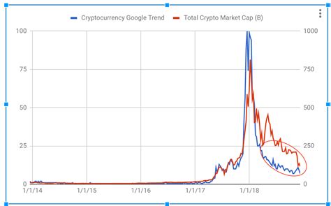 Mapping Cryptocurrency Prices with Google Trends – The CryptoCurious ...