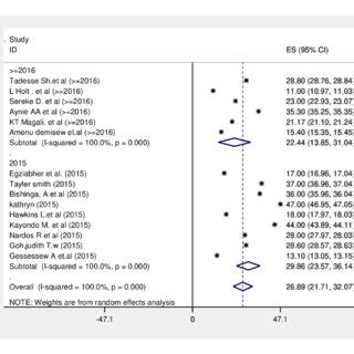 Subgroup analysis by study design. | Download Scientific Diagram