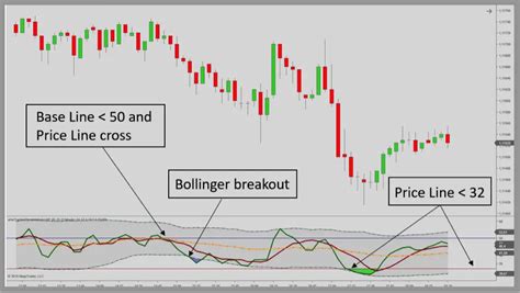 Mastering the TDI Indicator: A Step-by-Step Guide