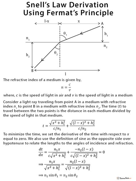 Snell's Law: Formula, Diagram, and Derivation