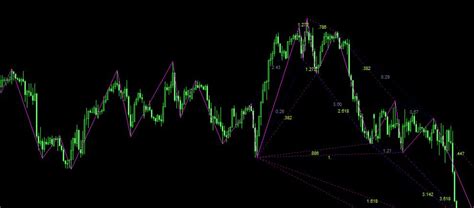 Gartley Pattern Indicator! Good or Bad Forex Indicator?