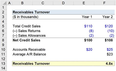 Ar receivable turnover ratio - modegala