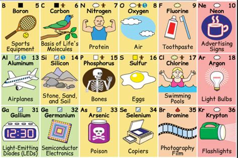 cesium periodic table uses clipart - Google Search | Periodic table art, How to memorize things ...