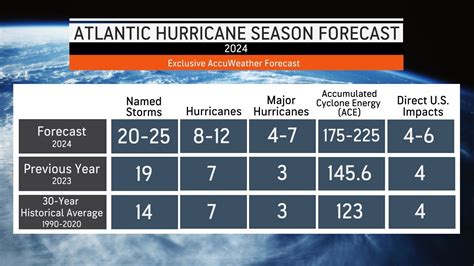 2024 Hurricane Season Forecast Atlantic Basin - Jonis Stephani