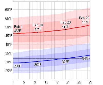 Average Weather In February For Turin (Torino), Italy - WeatherSpark