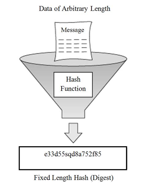 Hash algorithm III. HASH FUNCTION | Download Scientific Diagram