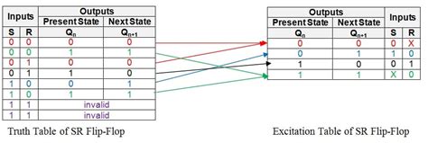 Introduction to the Conversion of Flip-Flops