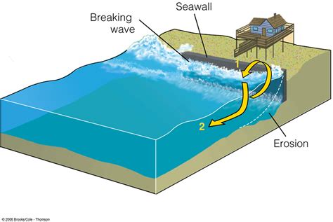 Wave Erosion Diagram