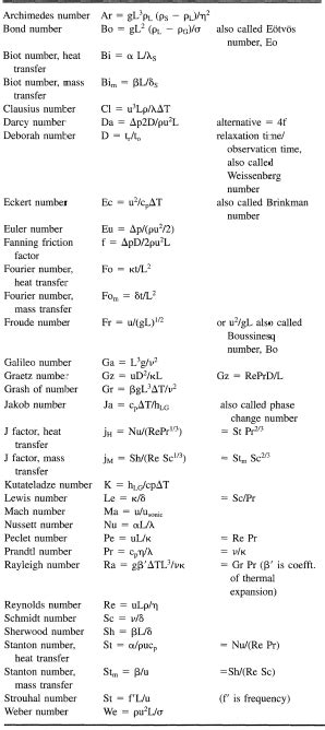 Heat Transfer: Dimensionless Numbers In Heat Transfer