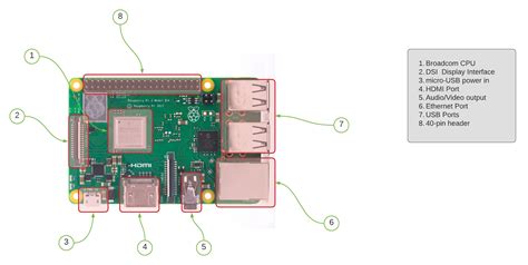 Raspberry Pi GPIO Pinout, Specs, Schematic (Detailed Board