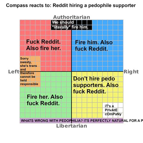 Political Compass Memes