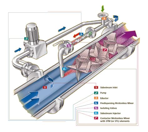 Typical Diagram of the Statiflo Gas Dispersion System (GDS) | Static ...