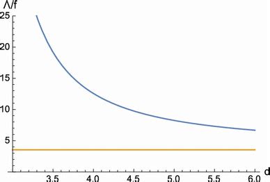 Plot of \(\Lambda /f\) as a function of spacetime dimension \(\mathsf... | Download Scientific ...