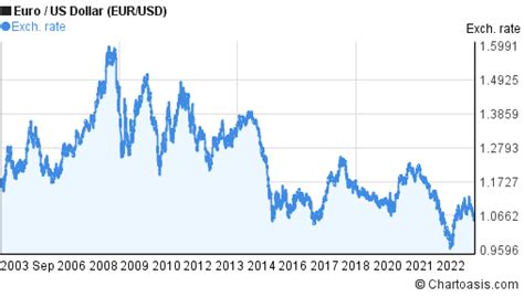 20 years EUR-USD chart. Euro-US Dollar rates