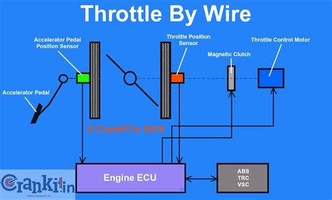 What is Drive By Wire Technology? How it works? - CrankIT