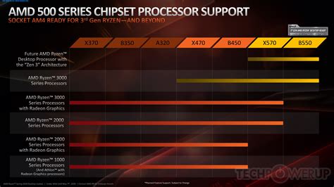 MSI Confirms AMD Ryzen 4000 'Zen 3' Support On 400-Series Boards