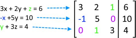 How to represent linear systems with matrices | StudyPug