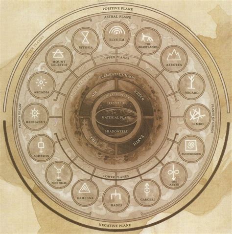 The Planes of Existence D&D 5e | The Great Wheel Cosmology 5e