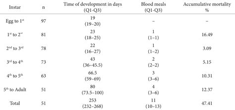 Life cycle of Triatoma huehuetenanguensis Lima-Cordón, Monroy, Stevens ...