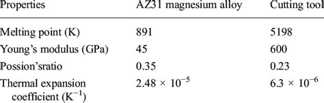 Mechanical properties of AZ31 magnesium alloy and cutting tool | Download Table