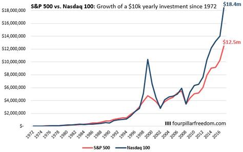 S&P 500 vs. Nasdaq 100: Which Index is Better? - Four Pillar Freedom