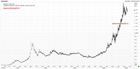 45 Years of Gold Historical Chart - Infographic