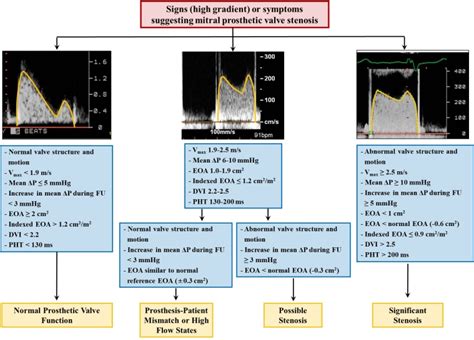 Prosthetic heart valves: Part 4 – Complications and dysfunction, pregnancy