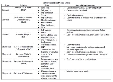 Types Of Iv Fluids Intravenous Fluid Comparison Type Solution Uses - Bank2home.com