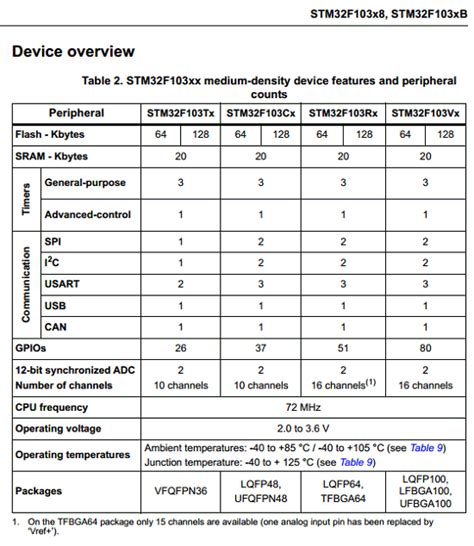 STM32F103RCT6 Datasheet PDF - STMicroelectronics