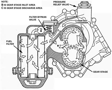 Engine Driven Fuel Pump | Aircraft Technology