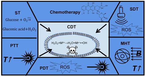 The combination of different tumor therapies with chemodynamic therapy... | Download Scientific ...