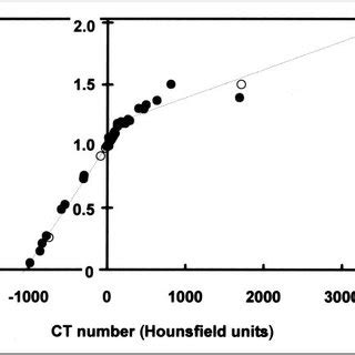 Calibration of Hounsfield units of CT images to values of mass density... | Download Scientific ...