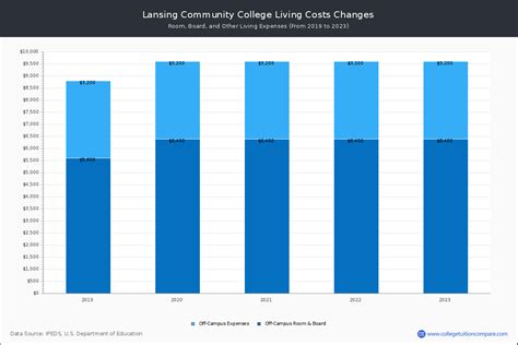 Lansing Community College - Tuition & Fees, Net Price