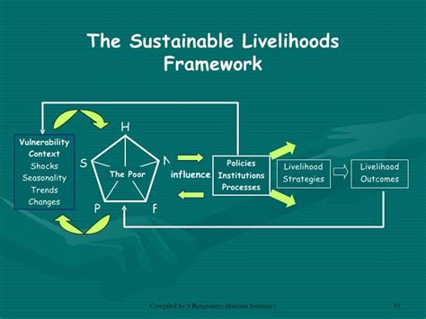 Sustainable Livelihood SR