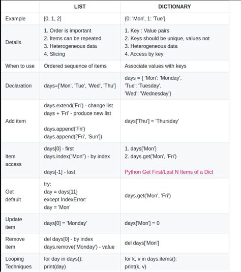 Python: List vs Tuple vs Dictionary vs Set - Softhints