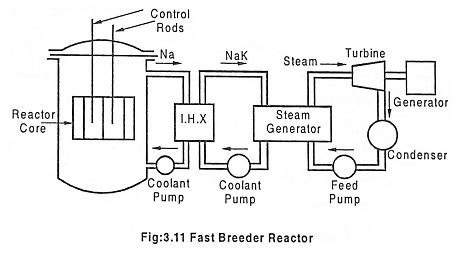 Fast Breeder Reactor (FBR) - Definition and Working Principle