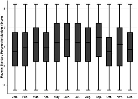 Raven's Progressive Matrices scores by month of birth. | Download Scientific Diagram