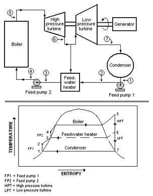 Know How, Feedwater Heater