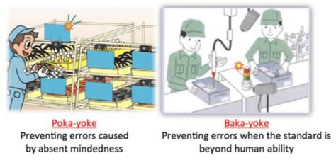 Poka-yoke - Lean Manufacturing and Six Sigma Definitions